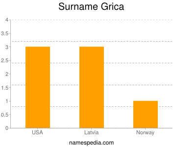 Surname Grica