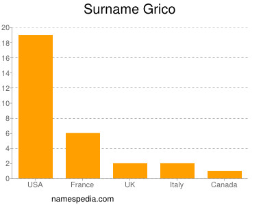 Surname Grico