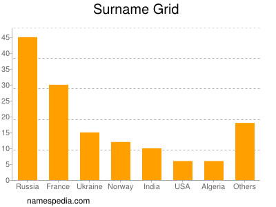 Surname Grid