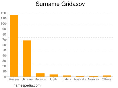 Surname Gridasov