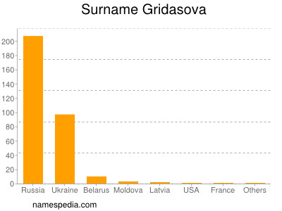 Surname Gridasova