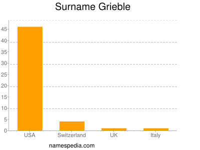 Surname Grieble