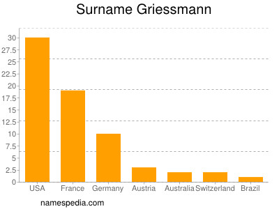 Surname Griessmann