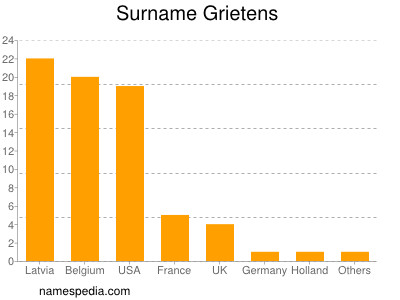 Surname Grietens