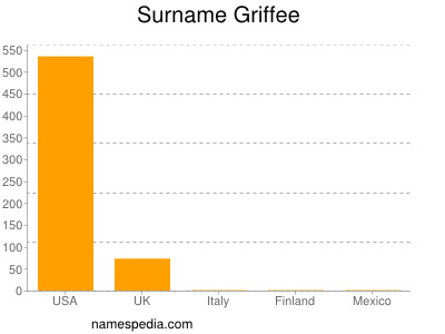 Surname Griffee