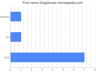 Given name Grigaliunas
