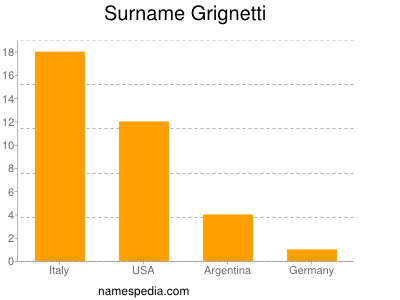 Surname Grignetti