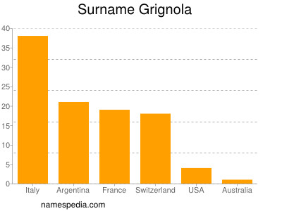 Surname Grignola