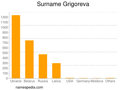 Surname Grigoreva