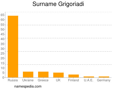 Surname Grigoriadi
