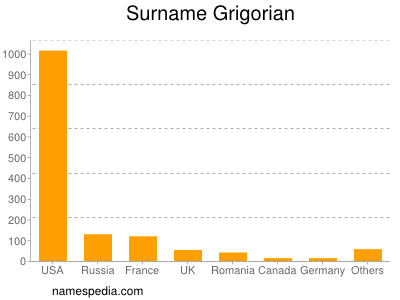 Surname Grigorian