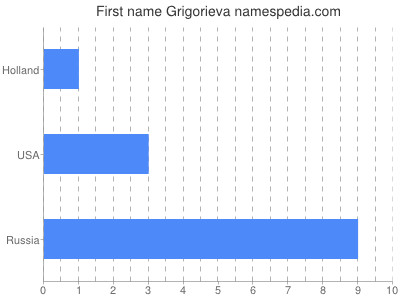 Given name Grigorieva
