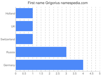 Given name Grigorius