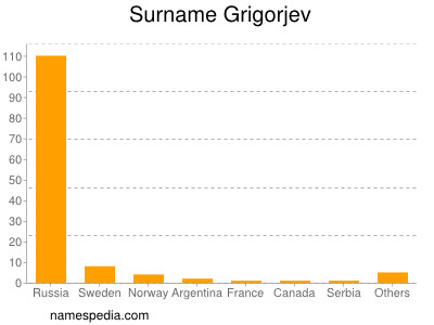 Surname Grigorjev