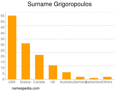 Surname Grigoropoulos