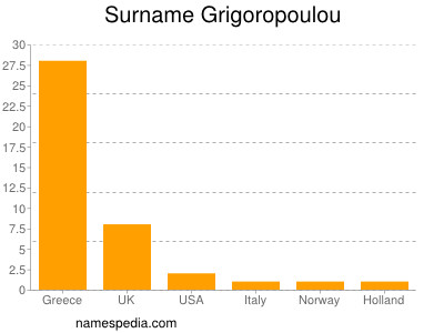 Surname Grigoropoulou