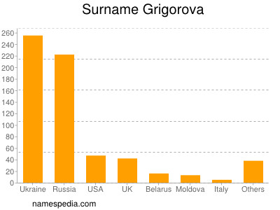 Surname Grigorova