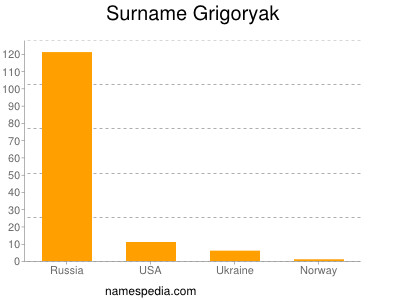 Surname Grigoryak