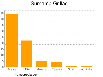 Surname Grillas