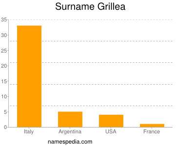 Surname Grillea
