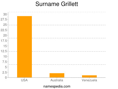 Surname Grillett