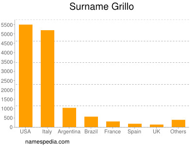 Surname Grillo
