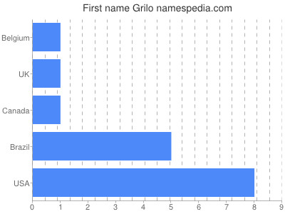 Given name Grilo