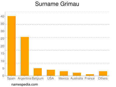 Surname Grimau