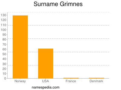Surname Grimnes