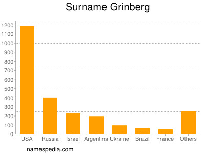 Surname Grinberg