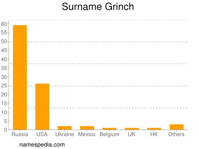 Surname Grinch