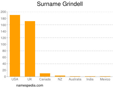 Surname Grindell