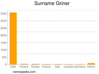 Surname Griner