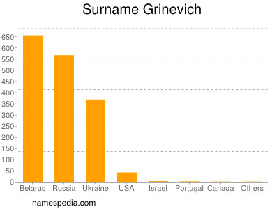 Surname Grinevich