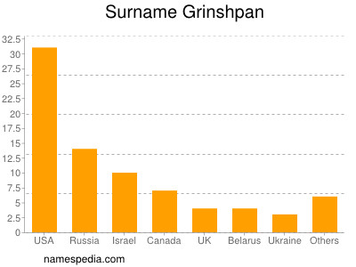 Surname Grinshpan