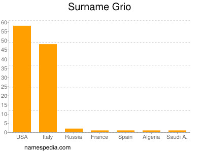 Surname Grio
