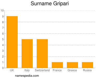 Surname Gripari