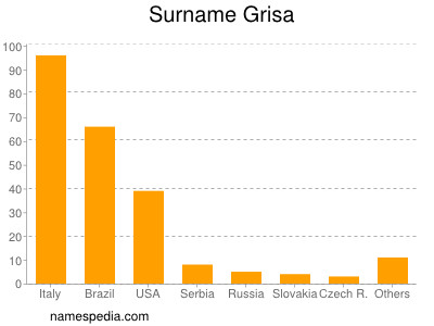Surname Grisa