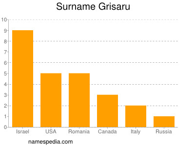Surname Grisaru