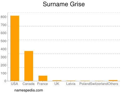 Surname Grise
