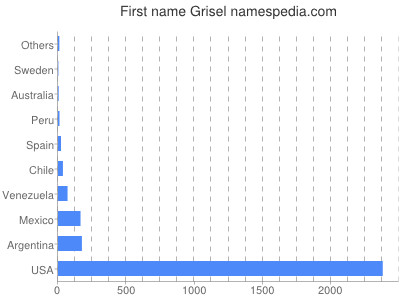 Given name Grisel
