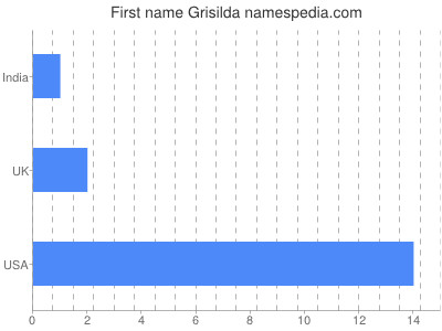 Given name Grisilda