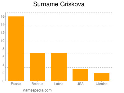 Surname Griskova