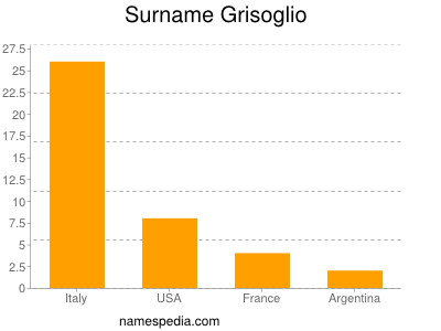 Surname Grisoglio