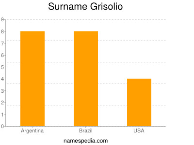 Surname Grisolio