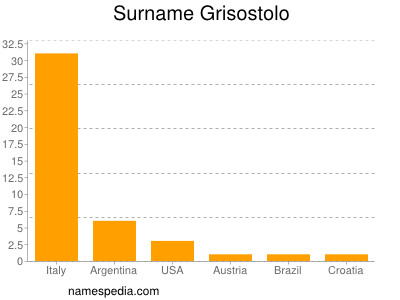 Surname Grisostolo