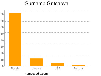 Surname Gritsaeva
