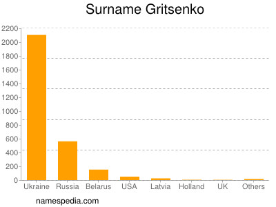 Surname Gritsenko