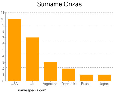 Surname Grizas