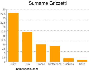 Surname Grizzetti